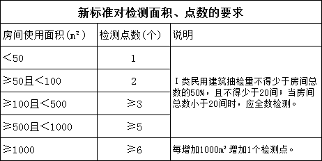 新標準對檢測面積、點(diǎn)數作了相關(guān)要求